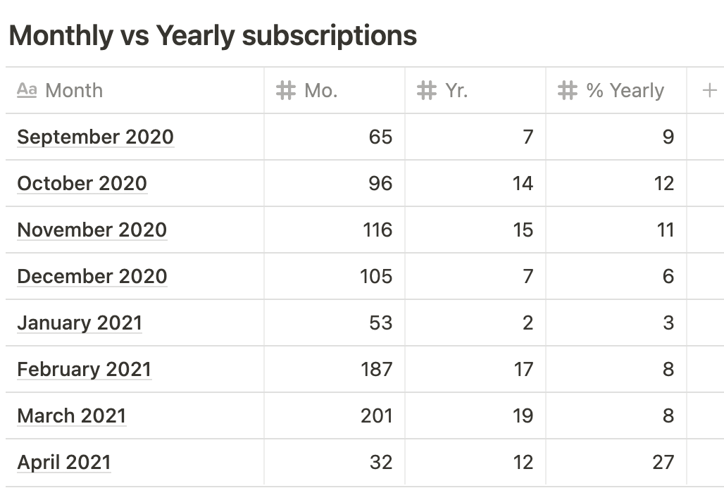 Monthly vs Yearly