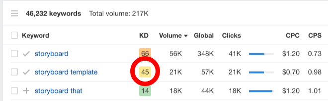 Ahrefs keyword difficulty