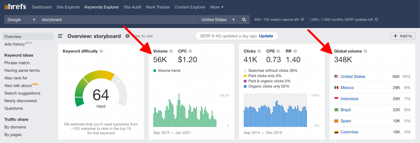 Root keyword research on Ahrefs