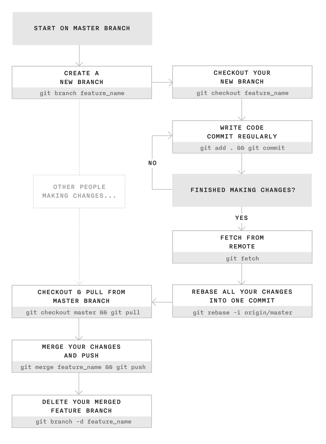 Git workflow