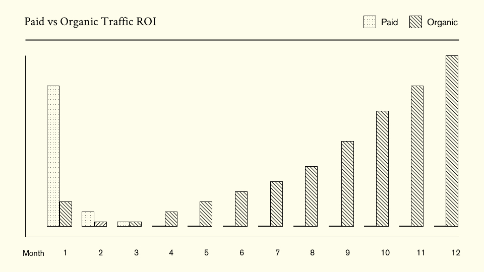 Graph showing paid vs organic ROI