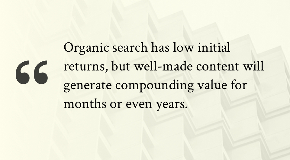 Organic search has low initial returns, but well-made content will generate compounding value for months or even years.