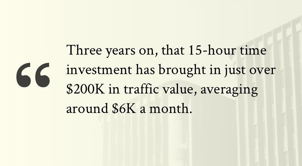 Three years on, that 15-hour time investment has brought in just over $200K in traffic value, averaging around $6K a month.