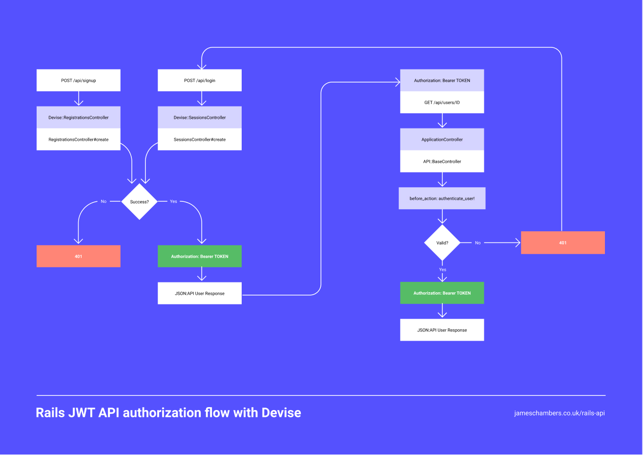 Rails API flow chart