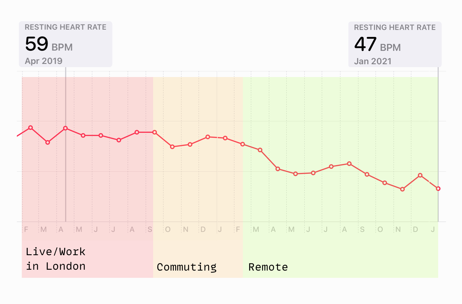 How Working Remotely Lowered My Resting Heart Rate 22 James Chambers